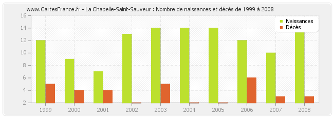 La Chapelle-Saint-Sauveur : Nombre de naissances et décès de 1999 à 2008